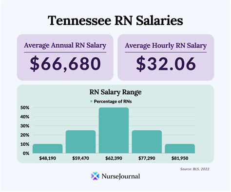 average tennessee salary